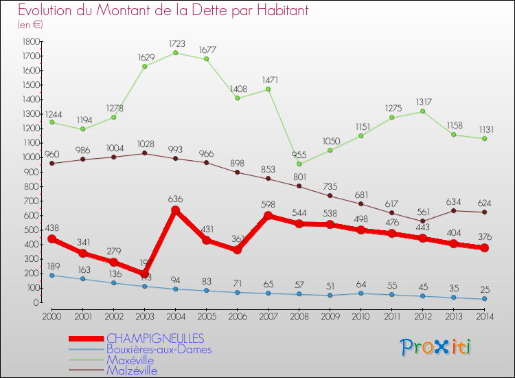 Evolution de la dette par habitant pour la commune de CHAMPIGNEULLES et les communes proches de 2000 à 2014 Comparaison de la dette par habitant pour CHAMPIGNEULLES et les communes voisines de 2000 à 2014