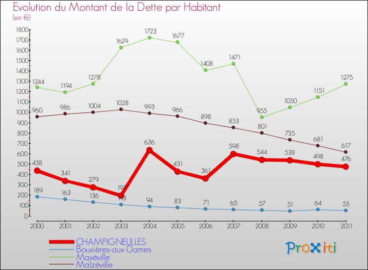 Evolution de la dette par habitant pour la commune de CHAMPIGNEULLES et les communes proches Comparaison de la dette par habitant pour CHAMPIGNEULLES et les communes voisines