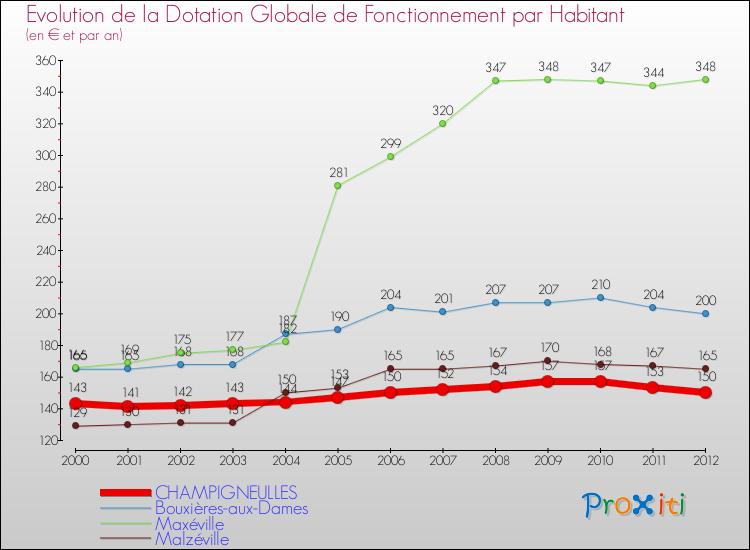 Evolution et montant de la dotation globale de fonctionnement par Habitant pour CHAMPIGNEULLES et les communes proches Comparaison des dotations globales de fonctionnement par habitant pour CHAMPIGNEULLES et les communes voisines