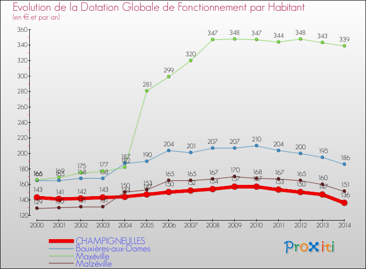 Evolution et montant de la dotation globale de fonctionnement par Habitant pour CHAMPIGNEULLES et les communes proches de 2000 à 2014. Comparaison des dotations globales de fonctionnement par habitant pour CHAMPIGNEULLES et les communes voisines de 2000 à 2014.