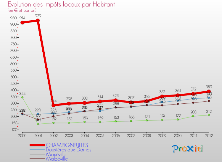 Evolution et montant des impôts locaux par Habitant pour CHAMPIGNEULLES et les communes proches Comparaison des impôts locaux par habitant pour CHAMPIGNEULLES et les communes voisines