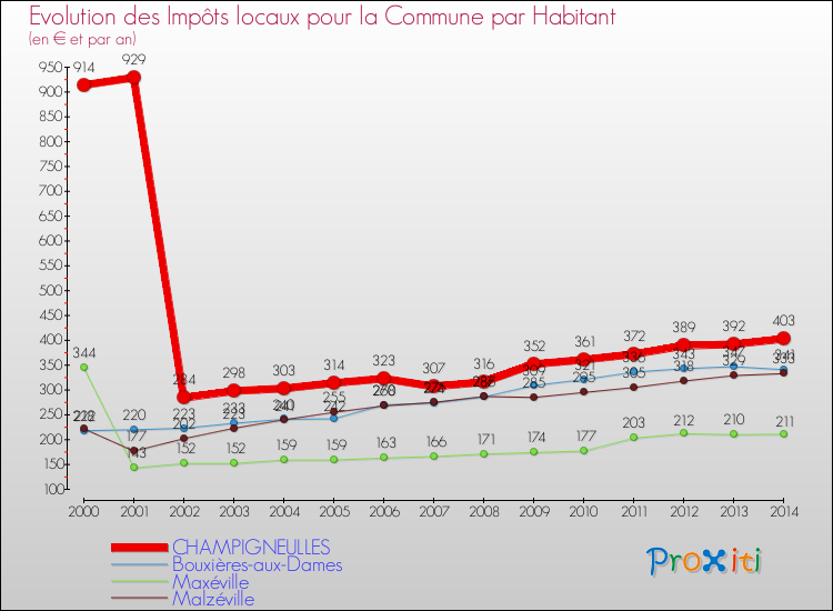 Evolution et montant des impôts locaux par Habitant pour CHAMPIGNEULLES et les communes proches de 2000 à 2014 Comparaison des impôts locaux par habitant pour CHAMPIGNEULLES et les communes voisines de 2000 à 2014