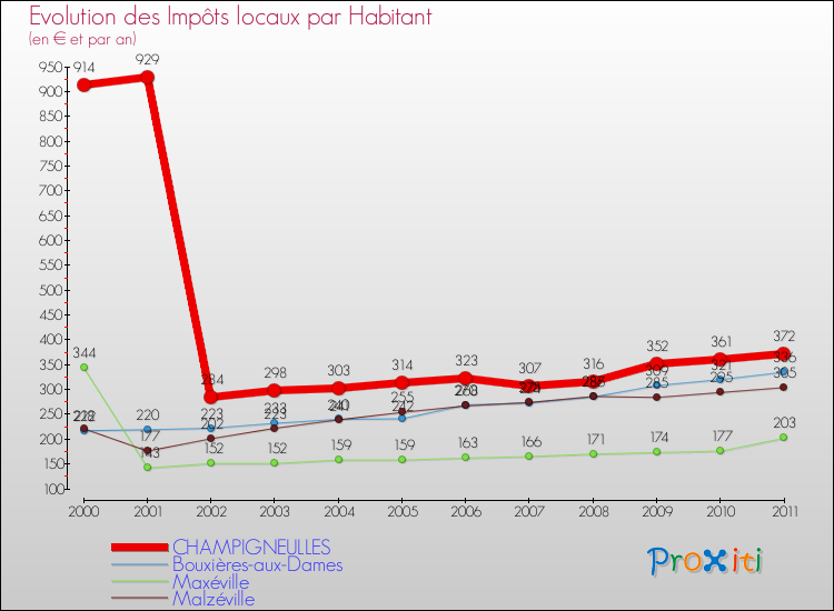Evolution et montant des impôts locaux par Habitant pour CHAMPIGNEULLES et les communes proches Comparaison des impôts locaux par habitant pour CHAMPIGNEULLES et les communes voisines