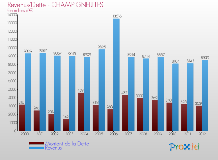 Evolution comparée de la dette et des revenus pour la commune de CHAMPIGNEULLES de 2000 à 2012 Comparaison de la dette et des revenus pour CHAMPIGNEULLES de 2000 à 2012