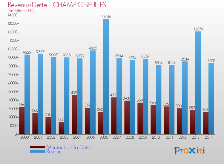 Evolution comparée de la dette et des revenus pour la commune de CHAMPIGNEULLES de 2000 à 2014 Comparaison de la dette et des revenus pour CHAMPIGNEULLES de 2000 à 2014