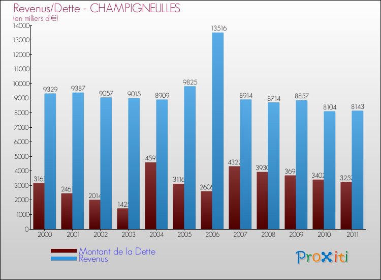 Evolution comparée de la dette et des revenus pour la commune de CHAMPIGNEULLES de 2000 à 2011 Comparaison de la dette et des revenus pour CHAMPIGNEULLES de 2000 à 2011