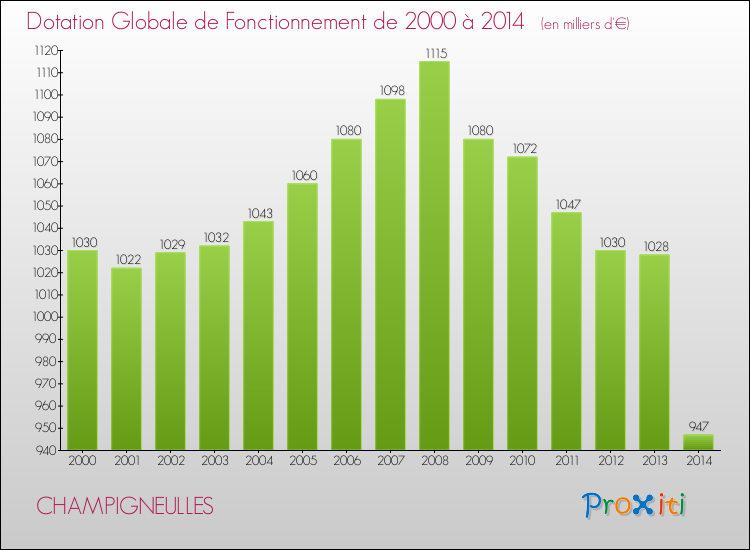 Evolution du montant de la Dotation Globale de Fonctionnement pour la commune de CHAMPIGNEULLES de 2000 à 2014 Evolution du montant de la Dotation Globale de Fonctionnement pour CHAMPIGNEULLES de 2000 à 2014