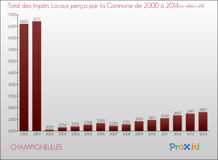 Evolution des Impôts Locaux pour la commune de CHAMPIGNEULLES de 2000 à 2014 Evolution des Impôts Locaux pour CHAMPIGNEULLES de 2000 à 2014