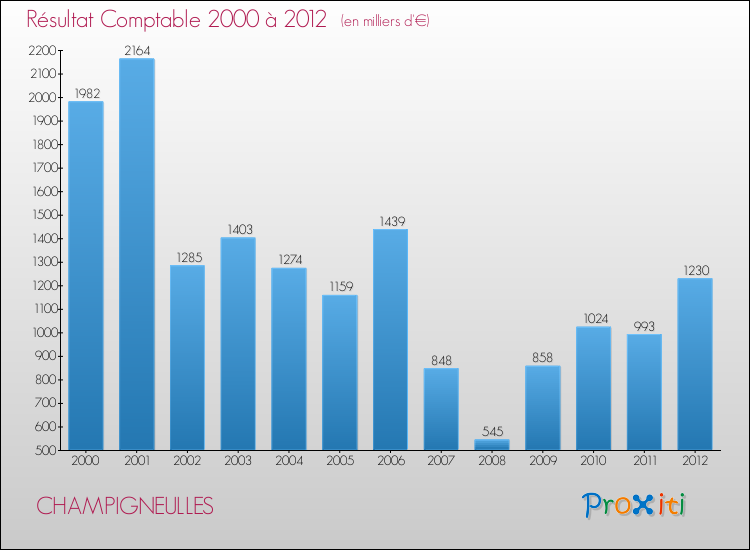 Evolution du résultat comptable pour la commune de CHAMPIGNEULLES de 2000 à 2012 Evolution du résultat comptable pour CHAMPIGNEULLES de 2000 à 2012
