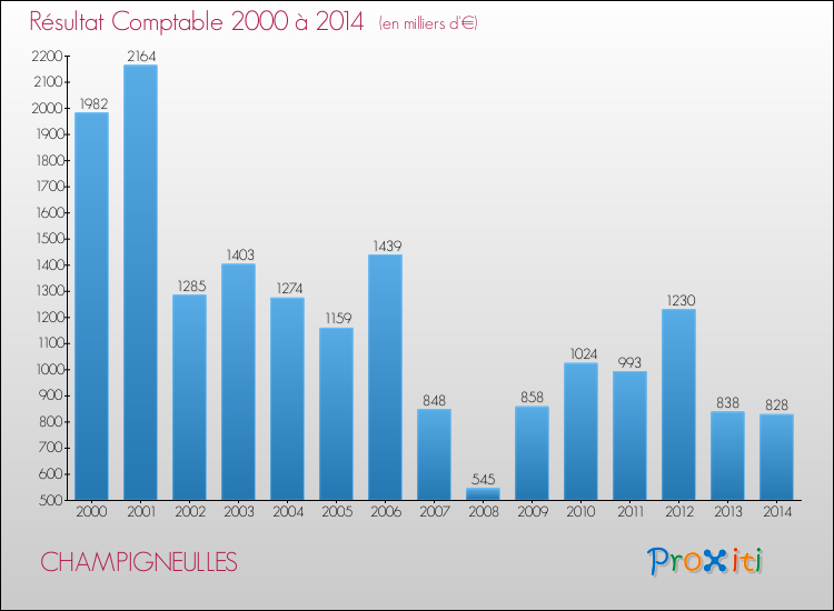 Evolution du résultat comptable pour la commune de CHAMPIGNEULLES de 2000 à 2014 Evolution du résultat comptable pour CHAMPIGNEULLES de 2000 à 2014