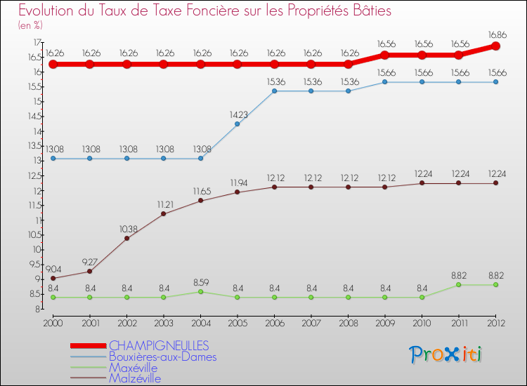 Evolution du taux de la taxe foncière sur le bati pour CHAMPIGNEULLES et les communes proches de 2000 à 2012 Comparaison des taux de taxe foncière sur le bati pour CHAMPIGNEULLES et les communes voisines de 2000 à 2012