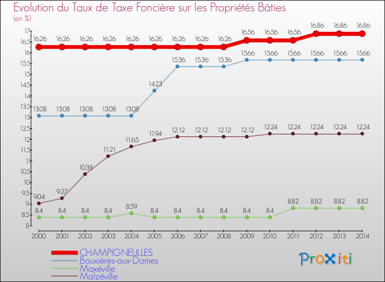 Evolution du taux de la taxe foncière sur le bati pour CHAMPIGNEULLES et les communes proches de 2000 à 2014 Comparaison des taux de taxe foncière sur le bati pour CHAMPIGNEULLES et les communes voisines de 2000 à 2014