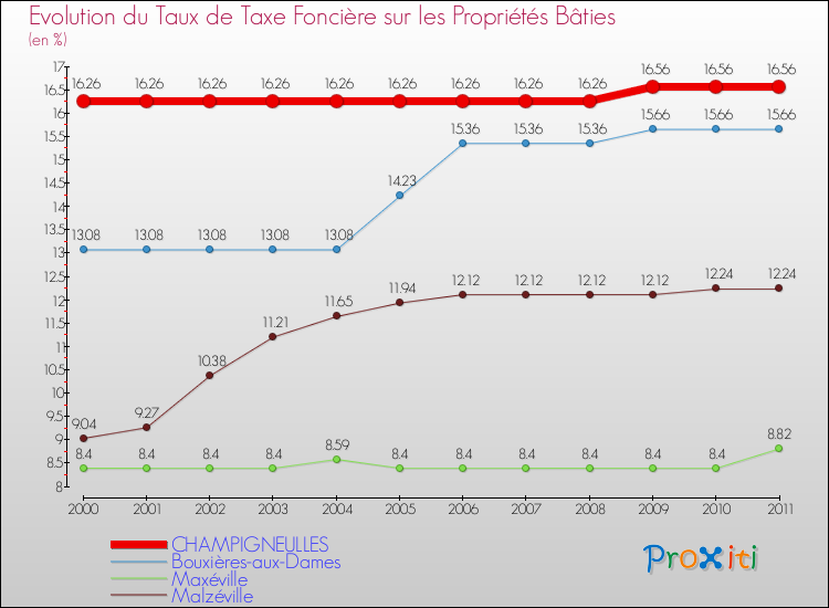 Evolution du taux de la taxe foncière sur le bati pour CHAMPIGNEULLES et les communes proches Comparaison des taux de taxe foncière sur le bati pour CHAMPIGNEULLES et les communes voisines