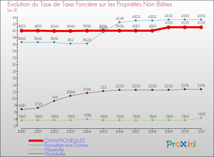 Evolution du taux de la taxe foncière sur les immeubles et terrains non batis pour CHAMPIGNEULLES et les communes proches Comparaison des taux de la taxe foncière sur les immeubles et terrains non batis pour CHAMPIGNEULLES et les communes voisines