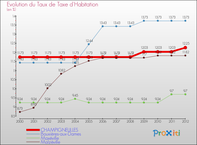 Evolution du taux de la taxe d'habitation pour CHAMPIGNEULLES et les communes proches Comparaison des taux de la taxe d'habitation pour CHAMPIGNEULLES et les communes voisines