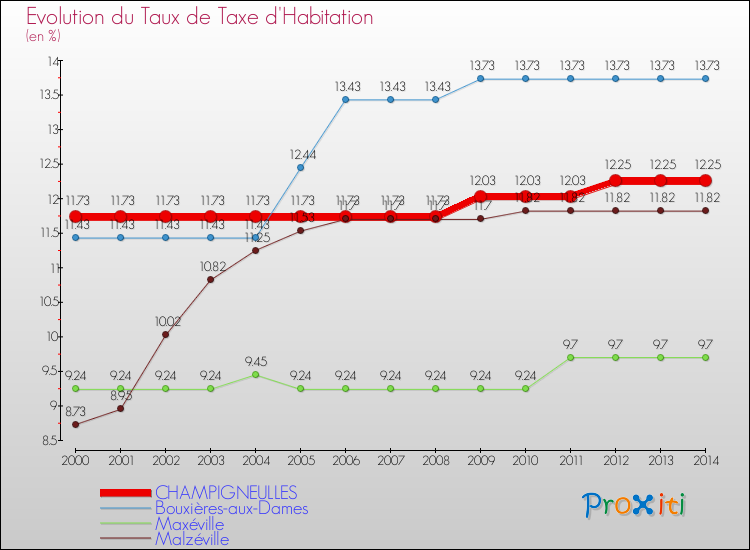 Evolution du taux de la taxe d'habitation pour CHAMPIGNEULLES et les communes proches de 2000 à 2014 Comparaison des taux de la taxe d'habitation pour CHAMPIGNEULLES et les communes voisines de 2000 à 2014