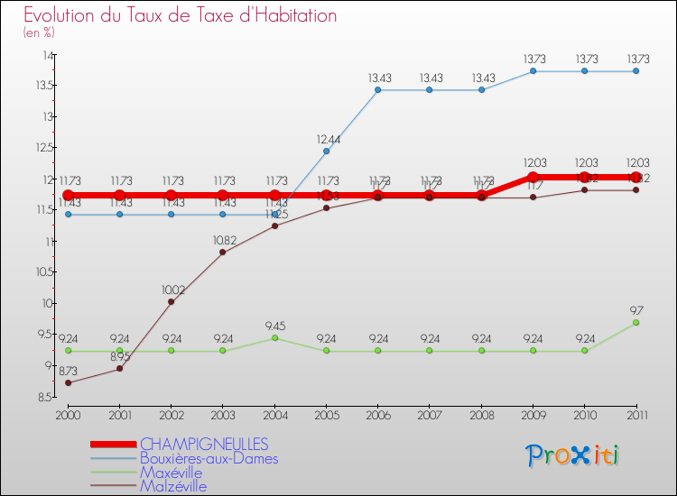 Evolution du taux de la taxe d'habitation pour CHAMPIGNEULLES et les communes proches Comparaison des taux de la taxe d'habitation pour CHAMPIGNEULLES et les communes voisines