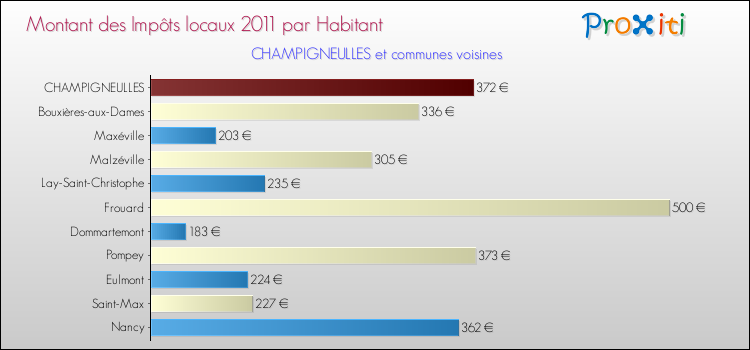 Montant des impôts locaux par Habitant pour CHAMPIGNEULLES et les communes proches Comparaison des impôts locaux par habitant pour CHAMPIGNEULLES et les communes voisines