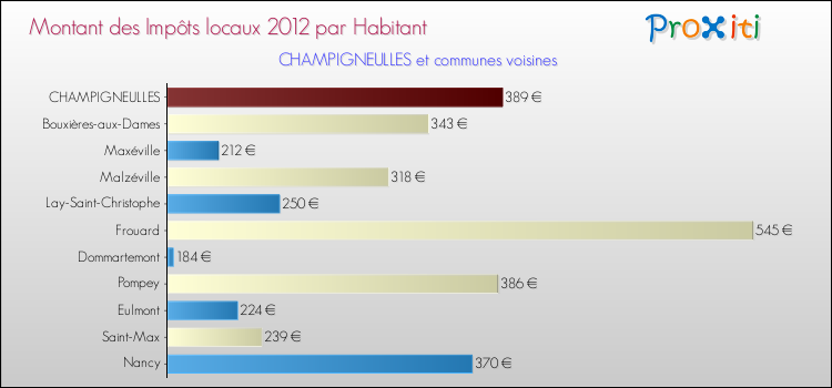 Montant des impôts locaux par Habitant pour CHAMPIGNEULLES et les communes proches Comparaison des impôts locaux par habitant pour CHAMPIGNEULLES et les communes voisines