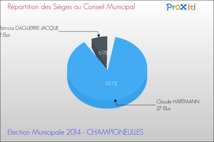 Répartition des élus au conseil municipal entre les listes à l'issue du 1er Tour des Elections Municipales 2014 de la commune de CHAMPIGNEULLES Elections Municipales 2014 - Répartition des élus au conseil municipal entre les listes à l'issue du 1er Tour pour la commune de CHAMPIGNEULLES