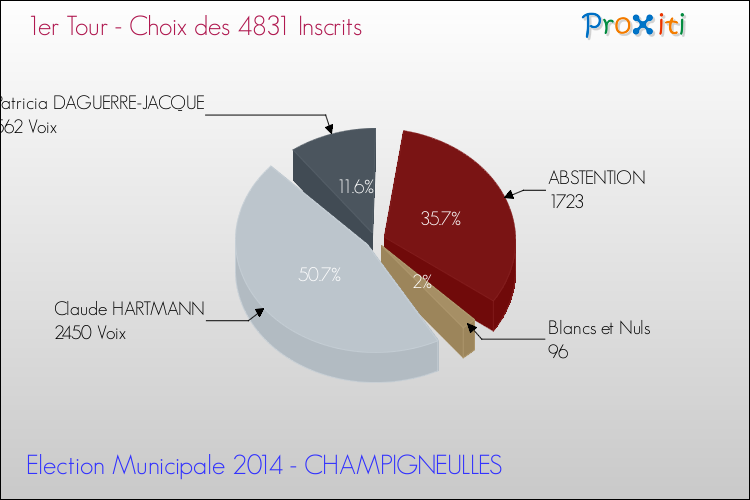 Résultats par rapport aux inscrits au 1er Tour des Elections Municipales 2014 de la commune de CHAMPIGNEULLES Elections Municipales 2014 - Résultats par rapport aux inscrits au 1er Tour pour la commune de CHAMPIGNEULLES