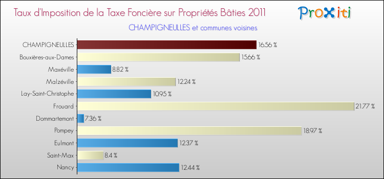 Taux d'imposition de la taxe foncière sur le bati 2011 pour CHAMPIGNEULLES et les communes proches Comparaison des taux d'imposition de la taxe foncière sur le bati 2011 pour CHAMPIGNEULLES et les communes voisines
