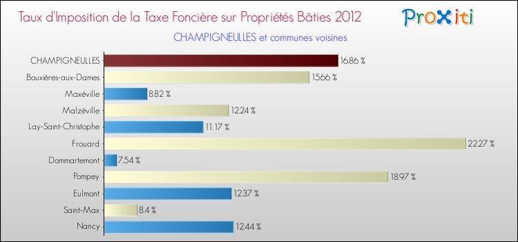 Taux d'imposition de la taxe foncière sur le bati 2012 pour CHAMPIGNEULLES et les communes proches Comparaison des taux d'imposition de la taxe foncière sur le bati 2012 pour CHAMPIGNEULLES et les communes voisines