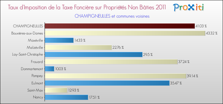 Taux d'imposition de la taxe foncière sur les immeubles et terrains non batis 2011 pour CHAMPIGNEULLES et les communes proches Comparaison des taux d'imposition de la taxe foncière sur les immeubles et terrains non batis 2011 pour CHAMPIGNEULLES et les communes voisines