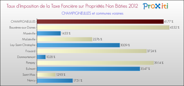 Taux d'imposition de la taxe foncière sur les immeubles et terrains non batis 2012 pour CHAMPIGNEULLES et les communes proches Comparaison des taux d'imposition de la taxe foncière sur les immeubles et terrains non batis 2012 pour CHAMPIGNEULLES et les communes voisines