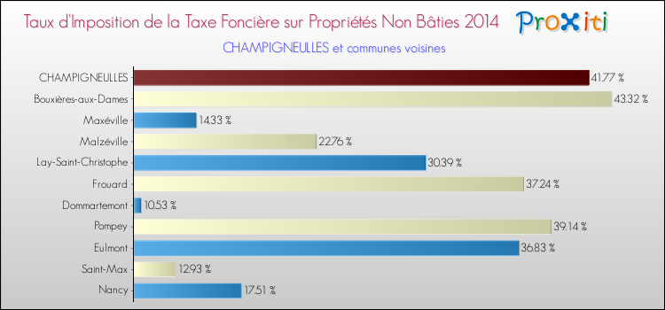 Taux d'imposition de la taxe foncière sur les immeubles et terrains non batis 2014 pour CHAMPIGNEULLES et les communes proches Comparaison des taux d'imposition de la taxe foncière sur les immeubles et terrains non batis 2014 pour CHAMPIGNEULLES et les communes voisines