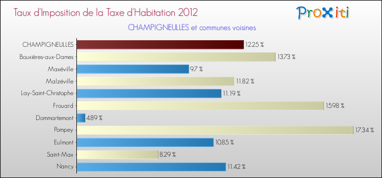 Taux d'imposition de la taxe d'habitation 2012 pour CHAMPIGNEULLES et les communes proches Comparaison des taux d'imposition de la taxe d'habitation 2012 pour CHAMPIGNEULLES et les communes voisines