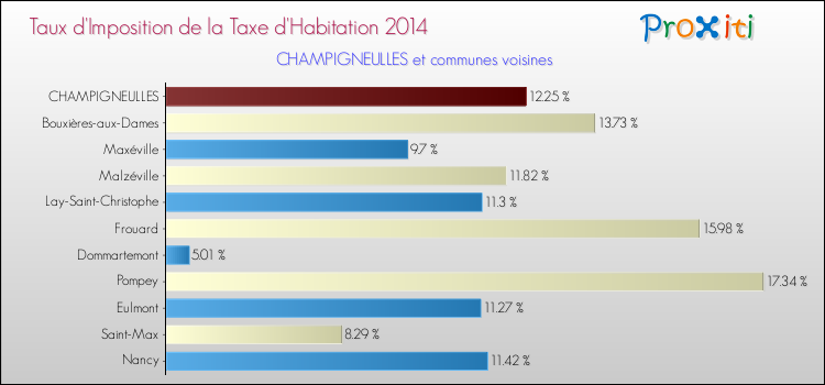 Taux d'imposition de la taxe d'habitation 2014 pour CHAMPIGNEULLES et les communes proches Comparaison des taux d'imposition de la taxe d'habitation 2014 pour CHAMPIGNEULLES et les communes voisines