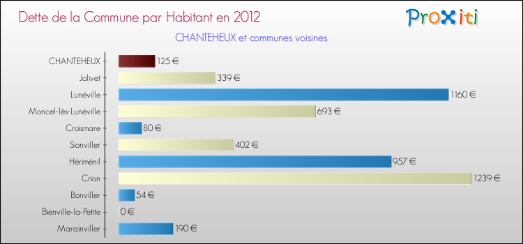 Dette par habitant de la commune en 2012 pour CHANTEHEUX et les communes proches Comparaison de la dette par habitant de la commune en 2012 pour CHANTEHEUX et les communes voisines