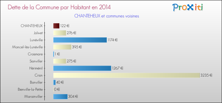 Dette par habitant de la commune en 2014 pour CHANTEHEUX et les communes proches Comparaison de la dette par habitant de la commune en 2014 pour CHANTEHEUX et les communes voisines