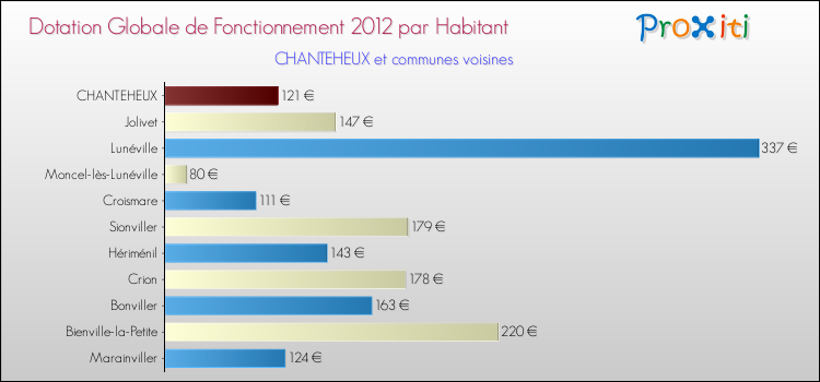 Montant des dotations globales de fonctionnement DGF par Habitant pour CHANTEHEUX et les communes proches Comparaison des des dotations globales de fonctionnement DGF par habitant pour CHANTEHEUX et les communes voisines