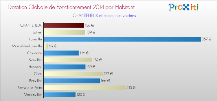 Montant des dotations globales de fonctionnement DGF par Habitant pour CHANTEHEUX et les communes proches en 2014. Comparaison des des dotations globales de fonctionnement DGF par habitant pour CHANTEHEUX et les communes voisines en 2014.