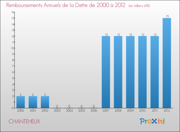 Evolution de l'annuité de la dette pour la commune de CHANTEHEUX de 2000 à 2012 Annuités de la dette pour CHANTEHEUX de 2000 à 2012