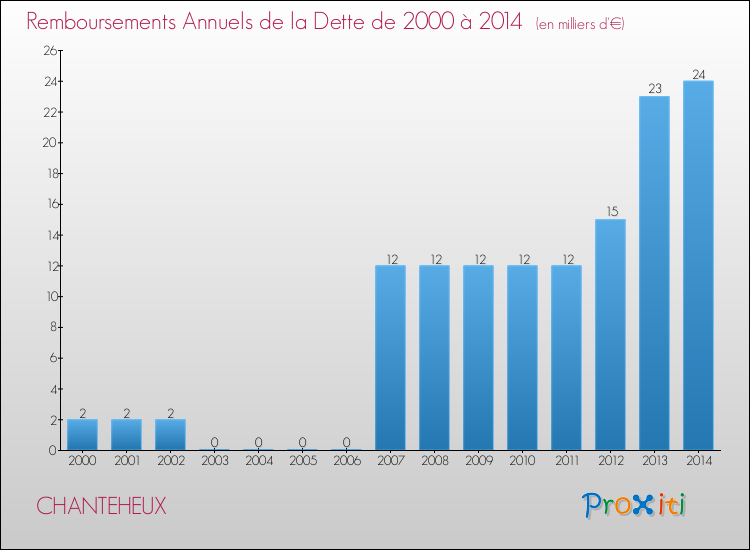 Evolution de l'annuité de la dette pour la commune de CHANTEHEUX de 2000 à 2014 Annuités de la dette pour CHANTEHEUX de 2000 à 2014