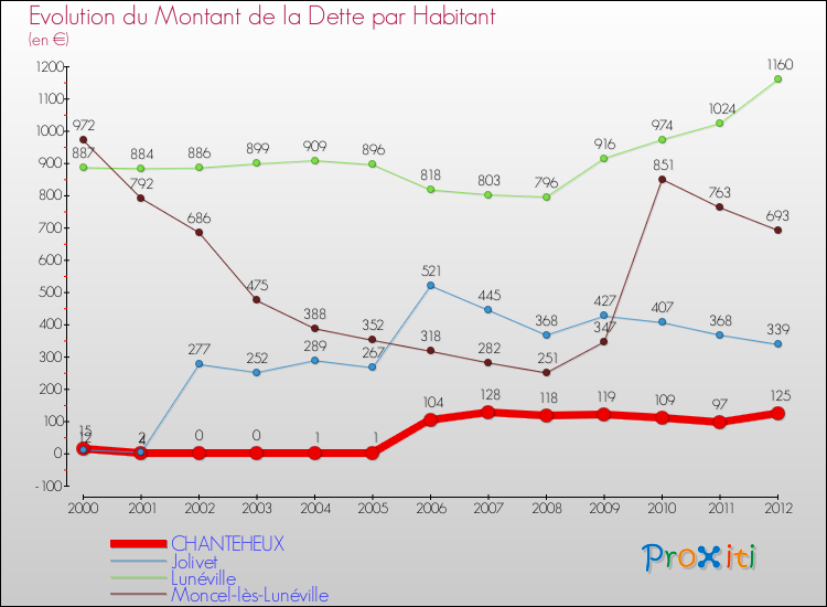 Evolution de la dette par habitant pour la commune de CHANTEHEUX et les communes proches de 2000 à 2012 Comparaison de la dette par habitant pour CHANTEHEUX et les communes voisines de 2000 à 2012