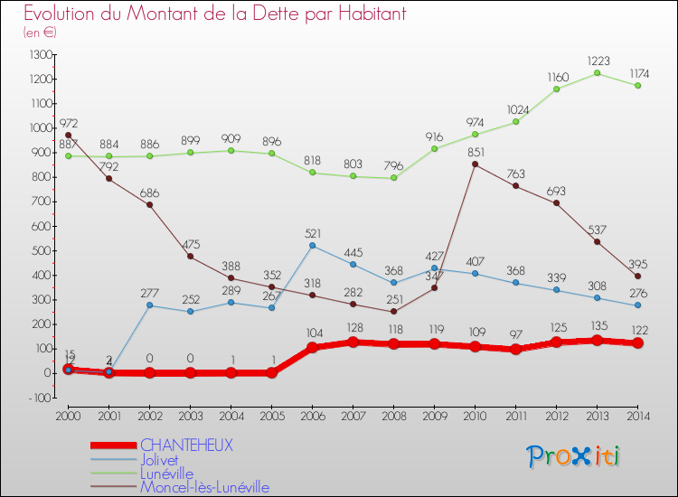 Evolution de la dette par habitant pour la commune de CHANTEHEUX et les communes proches de 2000 à 2014 Comparaison de la dette par habitant pour CHANTEHEUX et les communes voisines de 2000 à 2014