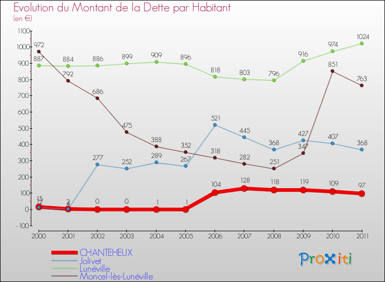 Evolution de la dette par habitant pour la commune de CHANTEHEUX et les communes proches Comparaison de la dette par habitant pour CHANTEHEUX et les communes voisines
