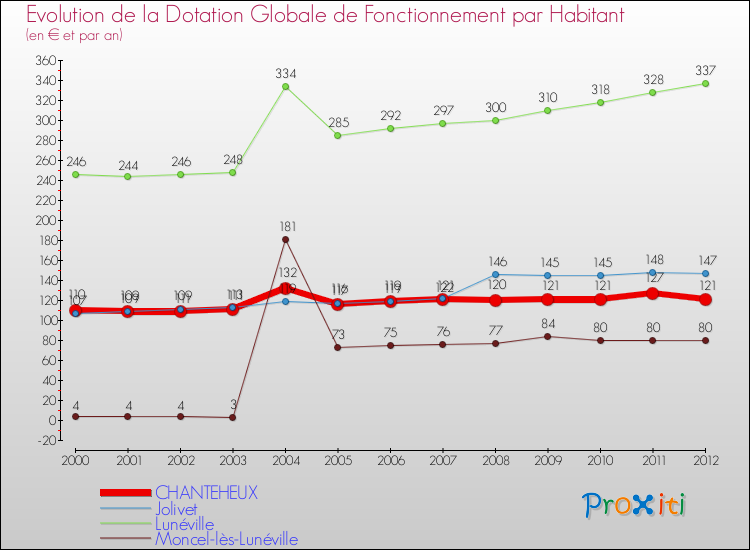 Evolution et montant de la dotation globale de fonctionnement par Habitant pour CHANTEHEUX et les communes proches Comparaison des dotations globales de fonctionnement par habitant pour CHANTEHEUX et les communes voisines