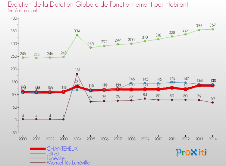 Evolution et montant de la dotation globale de fonctionnement par Habitant pour CHANTEHEUX et les communes proches de 2000 à 2014. Comparaison des dotations globales de fonctionnement par habitant pour CHANTEHEUX et les communes voisines de 2000 à 2014.