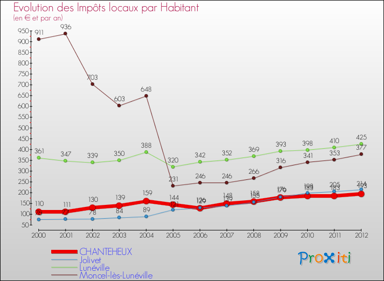 Evolution et montant des impôts locaux par Habitant pour CHANTEHEUX et les communes proches Comparaison des impôts locaux par habitant pour CHANTEHEUX et les communes voisines