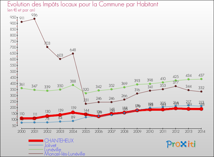 Evolution et montant des impôts locaux par Habitant pour CHANTEHEUX et les communes proches de 2000 à 2014 Comparaison des impôts locaux par habitant pour CHANTEHEUX et les communes voisines de 2000 à 2014