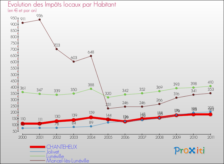 Evolution et montant des impôts locaux par Habitant pour CHANTEHEUX et les communes proches Comparaison des impôts locaux par habitant pour CHANTEHEUX et les communes voisines
