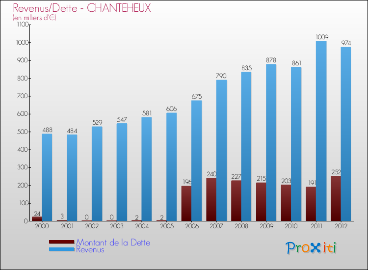 Evolution comparée de la dette et des revenus pour la commune de CHANTEHEUX de 2000 à 2012 Comparaison de la dette et des revenus pour CHANTEHEUX de 2000 à 2012