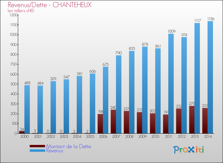 Evolution comparée de la dette et des revenus pour la commune de CHANTEHEUX de 2000 à 2014 Comparaison de la dette et des revenus pour CHANTEHEUX de 2000 à 2014
