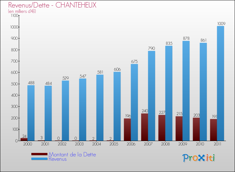Evolution comparée de la dette et des revenus pour la commune de CHANTEHEUX de 2000 à 2011 Comparaison de la dette et des revenus pour CHANTEHEUX de 2000 à 2011