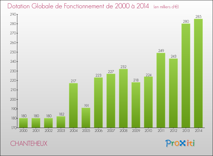 Evolution du montant de la Dotation Globale de Fonctionnement pour la commune de CHANTEHEUX de 2000 à 2014 Evolution du montant de la Dotation Globale de Fonctionnement pour CHANTEHEUX de 2000 à 2014